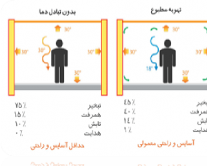 دانلود پاورپوینت آسایش، بدن انسان (تنظیم شرایط محیطی 2) - Image 2
