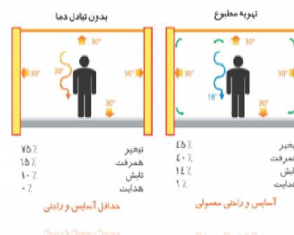 دانلود پاورپوینت آسایش، بدن انسان (تنظیم شرایط محیطی 2) - Image 2