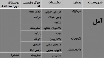 دانلود پاورپوینت بررسی روستای کمدره آمل - Image 2