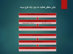 توالی منطقی فعالیت ها برای ارائه طرح مرمت خانه سلماسی