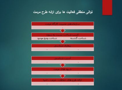توالی منطقی فعالیت ها برای ارائه طرح مرمت خانه سلماسی