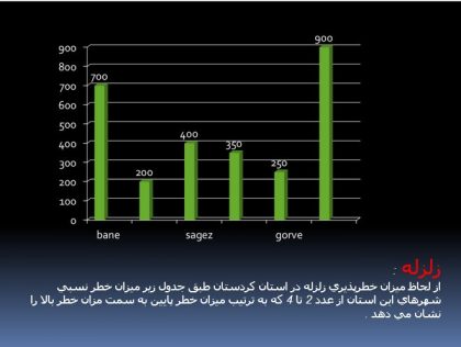 زلزله خیز ترین شهرهای استان کردستان