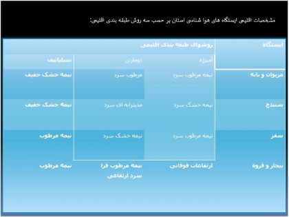 مشخصات اقلیمی ایستگاه های هوا شناسی استان کردستان