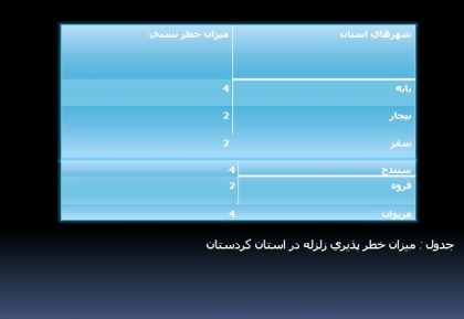 میزان خطر پذیری زلزله دراستان کردستان