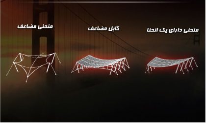 دانلود پاورپوینت سازه های کابلی سازه های چادری (عناصرجزئیات) - Image 3