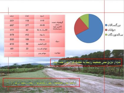 نمودار توزیع سنی جمعیت روستا