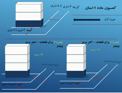 کمسیون ماده 5 استان