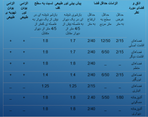 دانلود پاورپوینت معماری استانداردها و ضوابط مجتمع مسکونی (طرح5) - Image 8