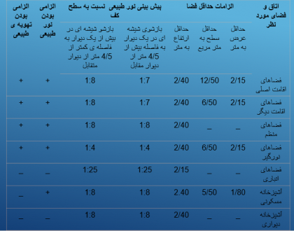 دانلود پاورپوینت معماری استانداردها و ضوابط مجتمع مسکونی (طرح5) - Image 8