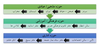 دانلود پاورپوینت ضوابط و مقررات طراحی مساجد - Image 4
