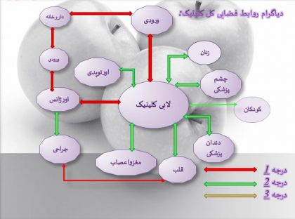 دانلود پاورپوینت معماری اصول و ضوابط طراحی درمانگاه - Image 3