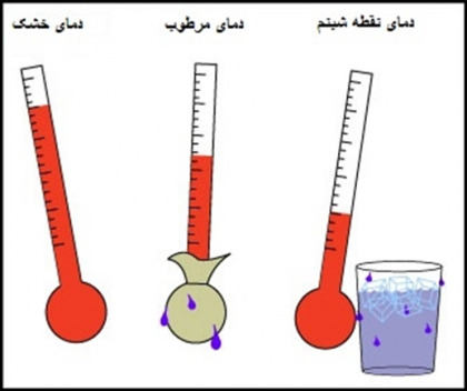 دمای مرطوب، خشک، نقطه شبنم