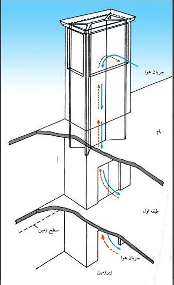 تهویه در بادگیر