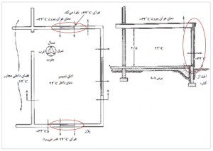 اتلاف حرارتی ساختمان