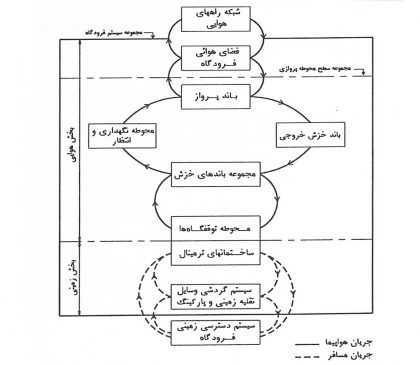 اجزای تشکیل دهنده فرودگاه های بزرگ