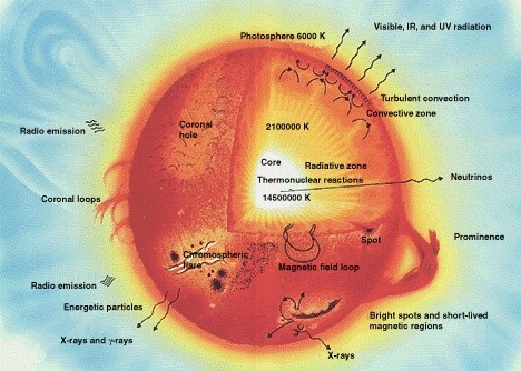 تولید انرژی در خورشید