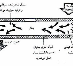 شمای کلی ترموسیفون